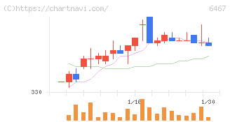 ニチダイ(6467)の日足チャート