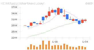 放電精密加工研究所(6469)の日足チャート