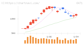 日本精工(6471)の日足チャート