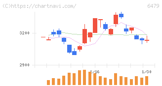 ミネベアミツミ(6479)の日足チャート