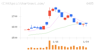 前澤給装工業(6485)の日足チャート