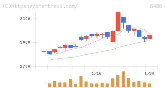 イーグル工業(6486)の日足チャート