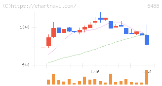 ヨシタケ(6488)の日足チャート
