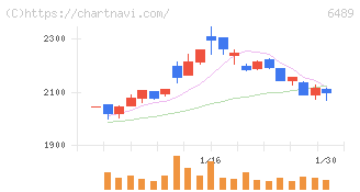 前澤工業(6489)の日足チャート