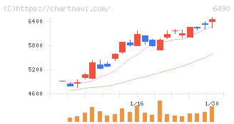 ＰＩＬＬＡＲ(6490)の日足チャート