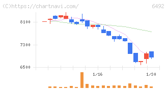 岡野バルブ製造(6492)の日足チャート