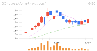 宮入バルブ製作所(6495)の日足チャート