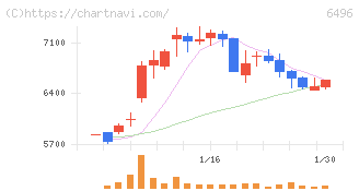 中北製作所(6496)の日足チャート