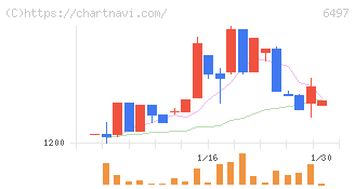 ハマイ(6497)の日足チャート