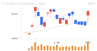 日立製作所(6501)の日足チャート