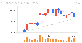シンフォニアテクノロジー(6507)の日足チャート