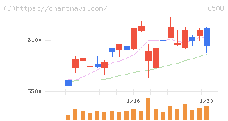明電舎(6508)の日足チャート
