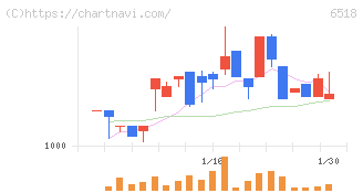 三相電機(6518)の日足チャート
