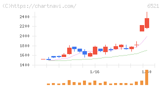 オキサイド(6521)の日足チャート