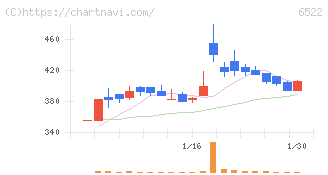 アスタリスク(6522)の日足チャート