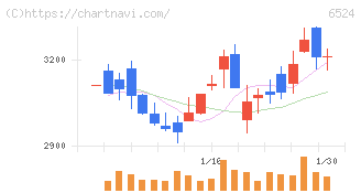 湖北工業(6524)の日足チャート