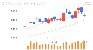 ＫＯＫＵＳＡＩ　ＥＬＥＣＴＲＩＣ(6525)の日足チャート