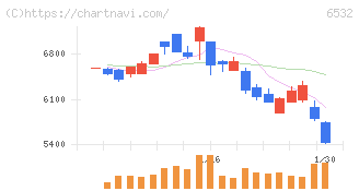 ベイカレント(6532)の日足チャート