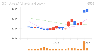Ｏｒｃｈｅｓｔｒａ　Ｈｏｌｄｉｎｇｓ(6533)の日足チャート