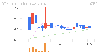 ＷＡＳＨハウス(6537)の日足チャート