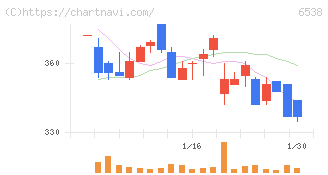 ディスラプターズ(6538)の日足チャート