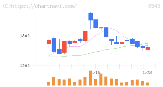 日宣(6543)の日足チャート