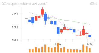ジャパンエレベーターサービスホールディングス(6544)の日足チャート