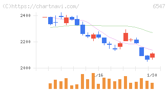 グリーンズ(6547)の日足チャート