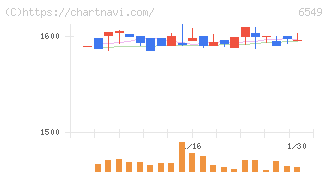 ディーエムソリューションズ(6549)の日足チャート