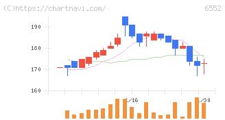 ＧａｍｅＷｉｔｈ(6552)の日足チャート