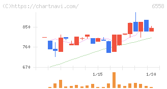 クックビズ(6558)の日足チャート