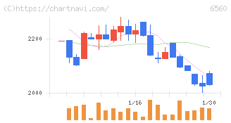 エル・ティー・エス(6560)の日足チャート