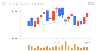 ジーニー(6562)の日足チャート