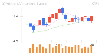 ミダックホールディングス(6564)の日足チャート