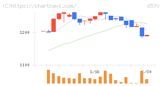 共和コーポレーション(6570)の日足チャート