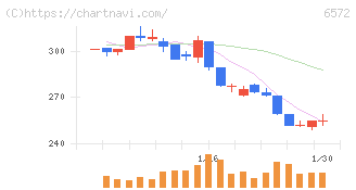 オープングループ(6572)の日足チャート