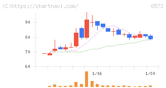 ＣＲＡＶＩＡ(6573)の日足チャート