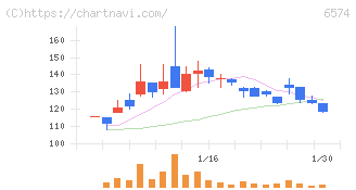 コンヴァノ(6574)の日足チャート