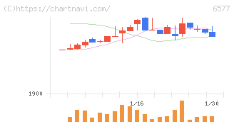 ベストワンドットコム(6577)の日足チャート