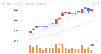 コレックホールディングス(6578)の日足チャート