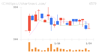 ログリー(6579)の日足チャート