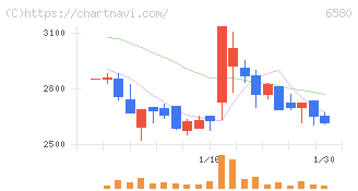 ライトアップ(6580)の日足チャート