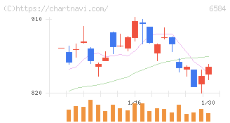 三桜工業(6584)の日足チャート