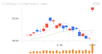 マキタ(6586)の日足チャート