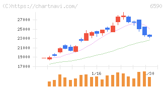 芝浦メカトロニクス(6590)の日足チャート