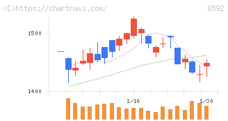 マブチモーター(6592)の日足チャート