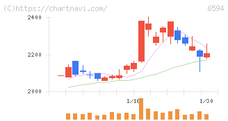 ニデック(6594)の日足チャート