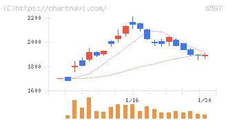 ＨＰＣシステムズ(6597)の日足チャート