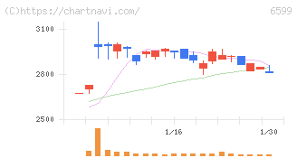 エブレン(6599)の日足チャート