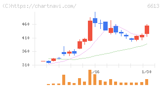 ＱＤレーザ(6613)の日足チャート